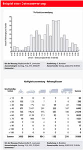 Beispiel einer Datenauswertung